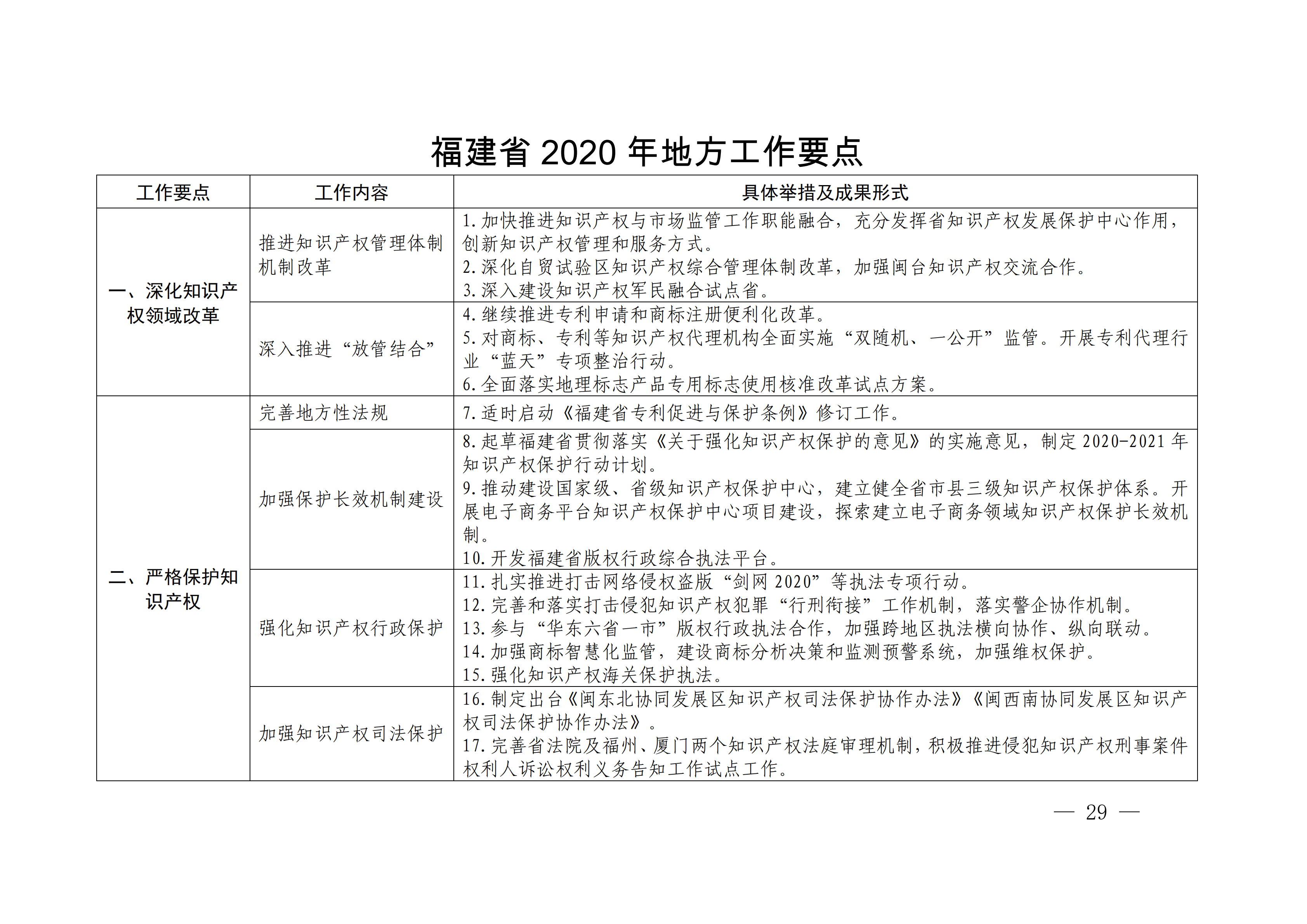 國(guó)務(wù)院發(fā)布《2020年地方知識(shí)產(chǎn)權(quán)戰(zhàn)略實(shí)施暨強(qiáng)國(guó)建設(shè)工作要點(diǎn)》全文