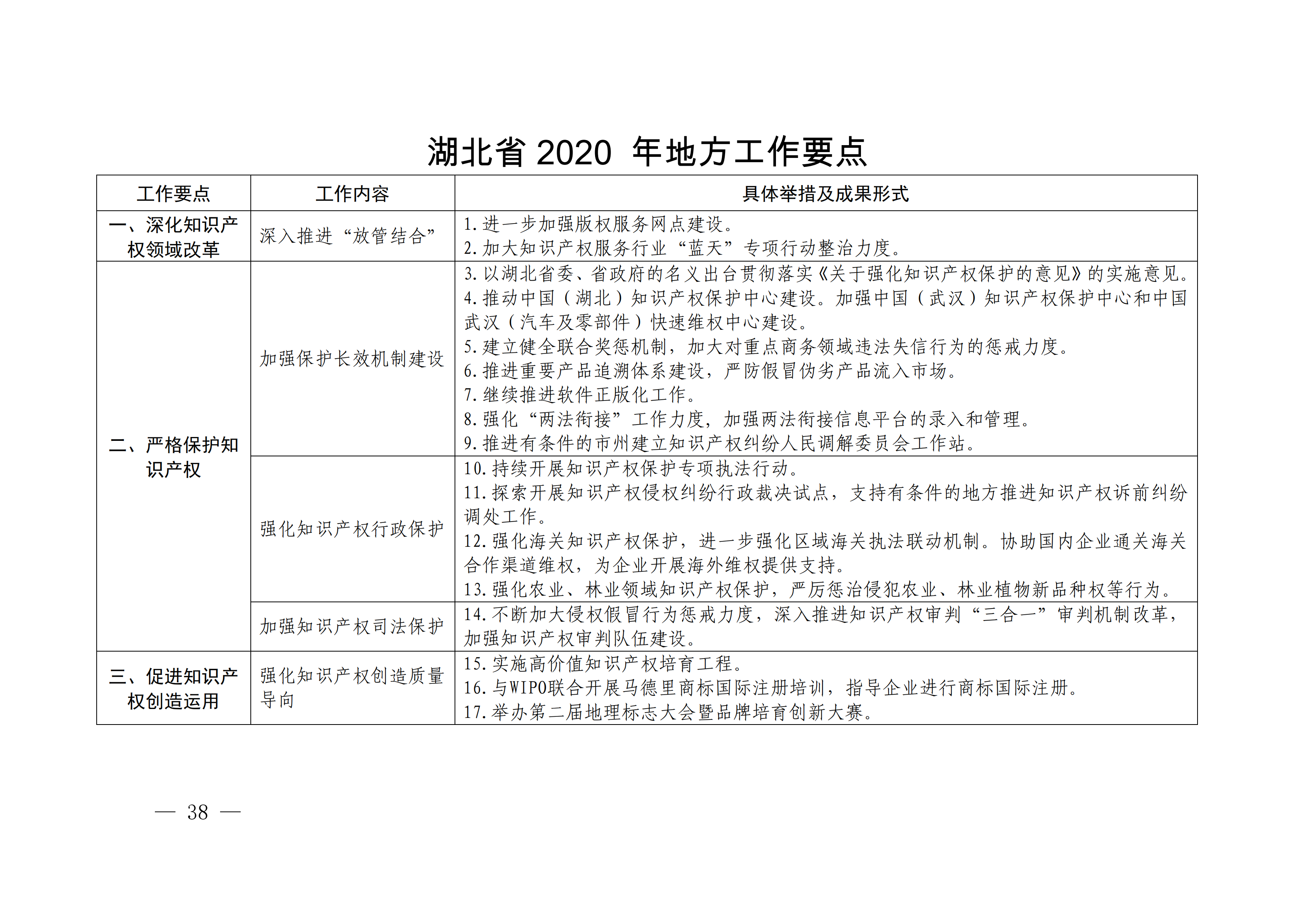 國(guó)務(wù)院發(fā)布《2020年地方知識(shí)產(chǎn)權(quán)戰(zhàn)略實(shí)施暨強(qiáng)國(guó)建設(shè)工作要點(diǎn)》全文