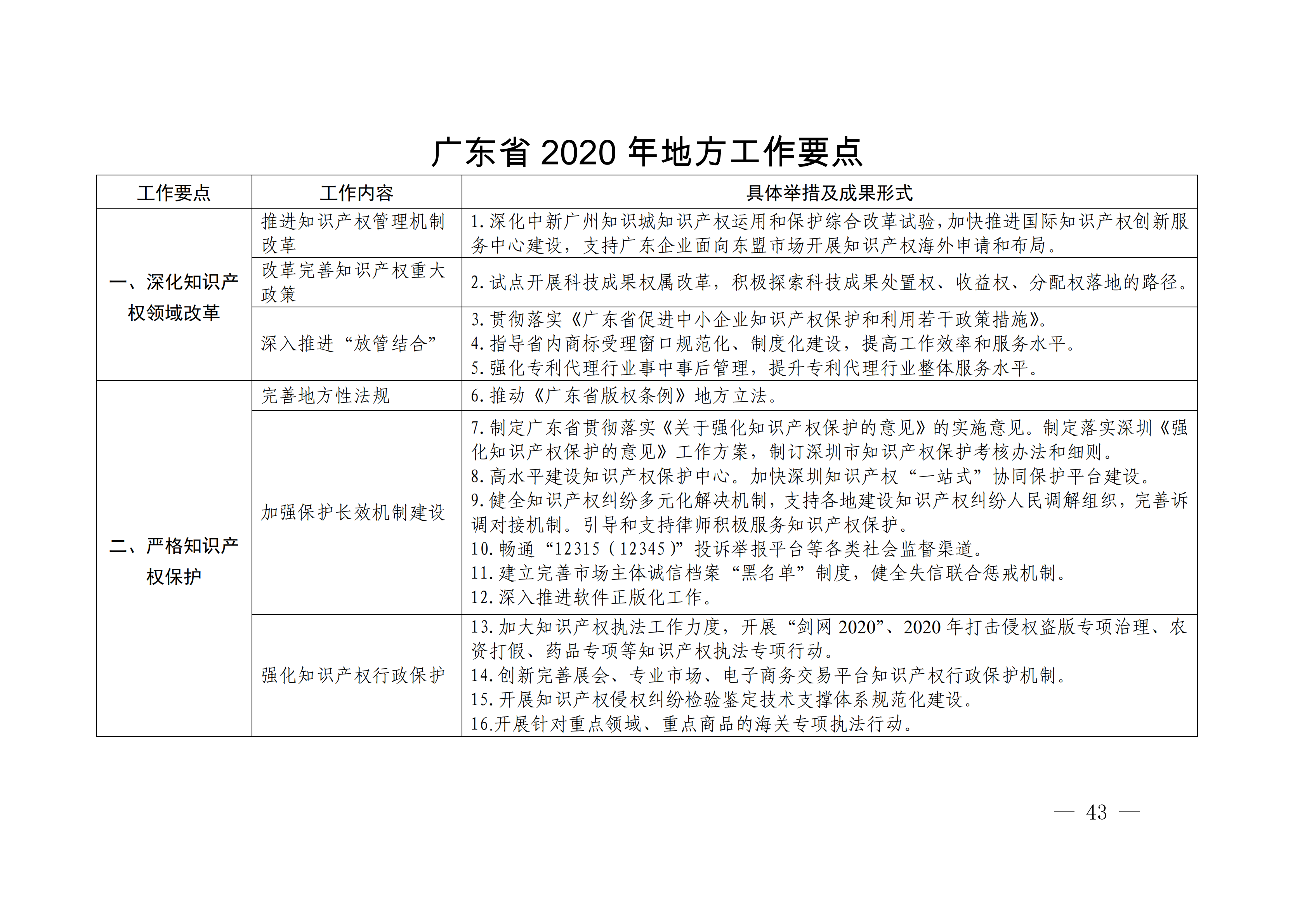 國(guó)務(wù)院發(fā)布《2020年地方知識(shí)產(chǎn)權(quán)戰(zhàn)略實(shí)施暨強(qiáng)國(guó)建設(shè)工作要點(diǎn)》全文