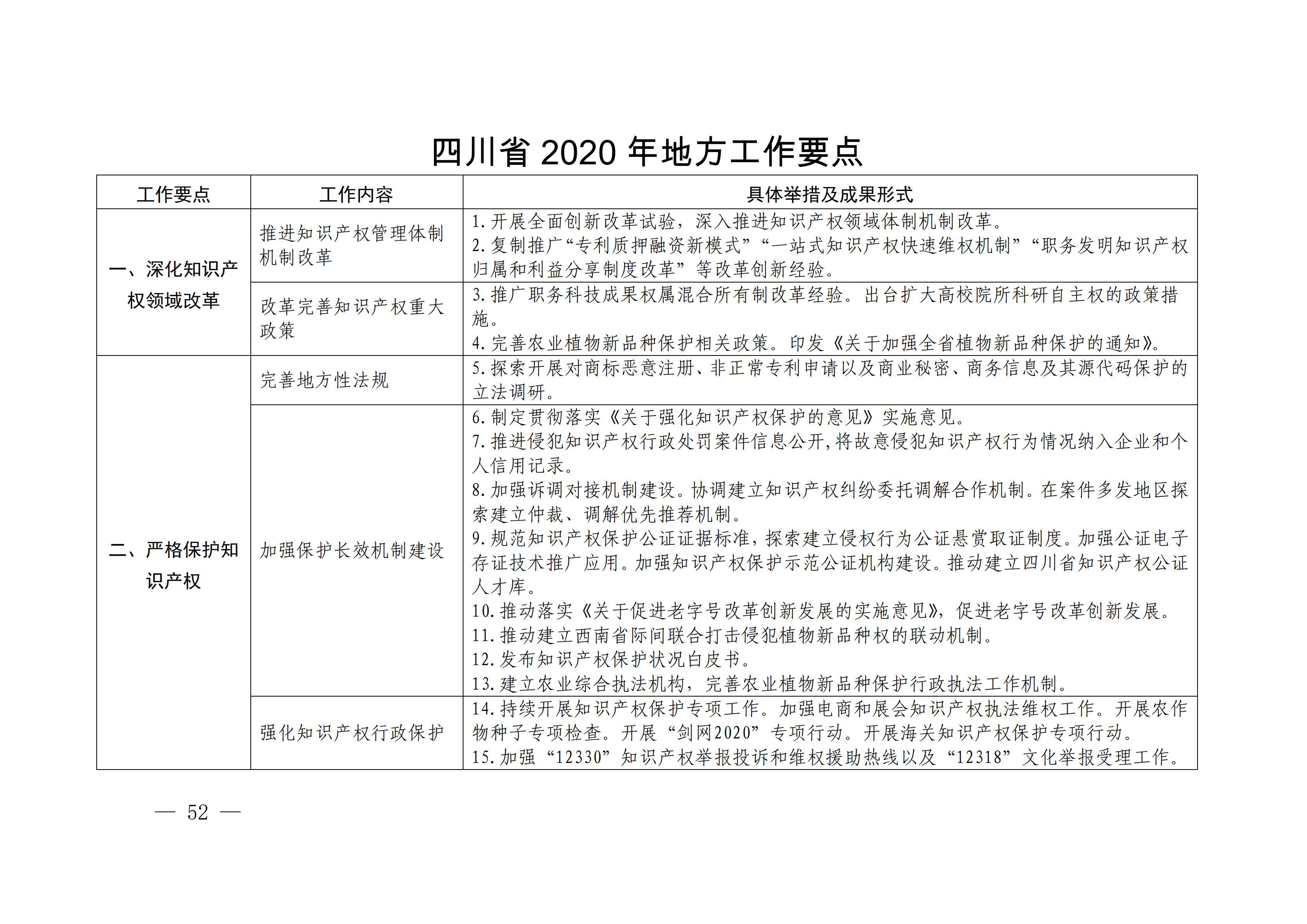 國(guó)務(wù)院發(fā)布《2020年地方知識(shí)產(chǎn)權(quán)戰(zhàn)略實(shí)施暨強(qiáng)國(guó)建設(shè)工作要點(diǎn)》全文