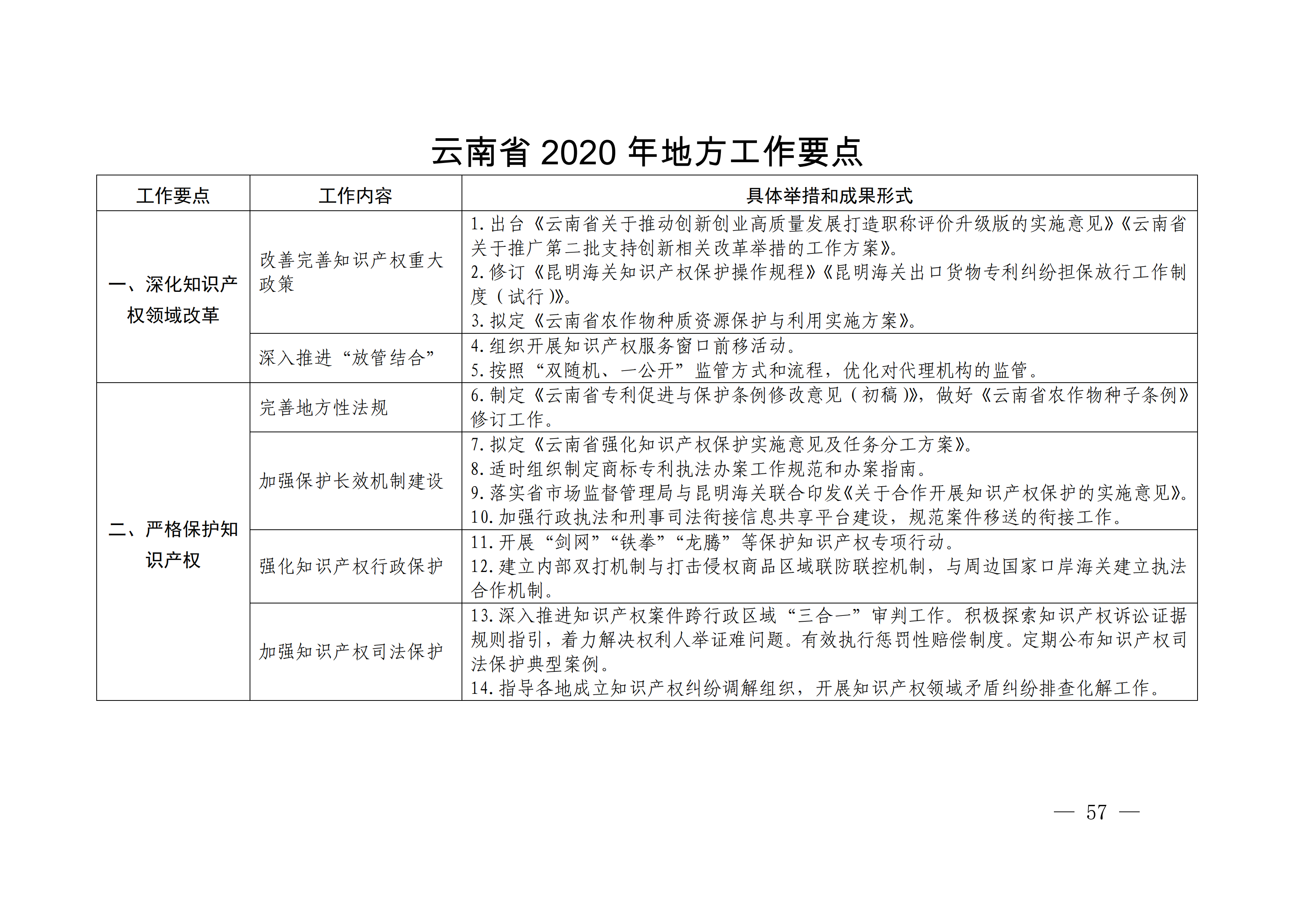 國(guó)務(wù)院發(fā)布《2020年地方知識(shí)產(chǎn)權(quán)戰(zhàn)略實(shí)施暨強(qiáng)國(guó)建設(shè)工作要點(diǎn)》全文