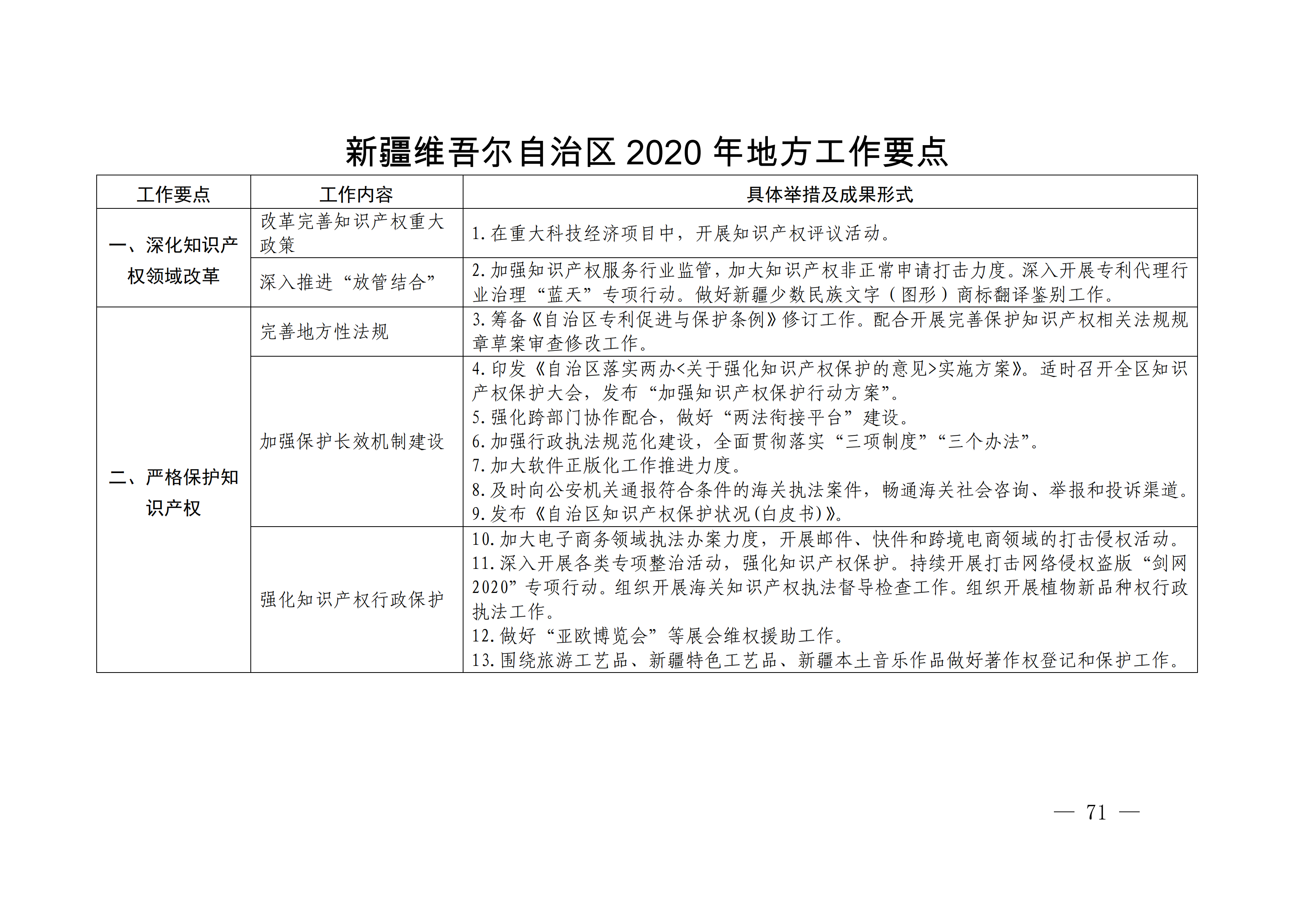 國(guó)務(wù)院發(fā)布《2020年地方知識(shí)產(chǎn)權(quán)戰(zhàn)略實(shí)施暨強(qiáng)國(guó)建設(shè)工作要點(diǎn)》全文