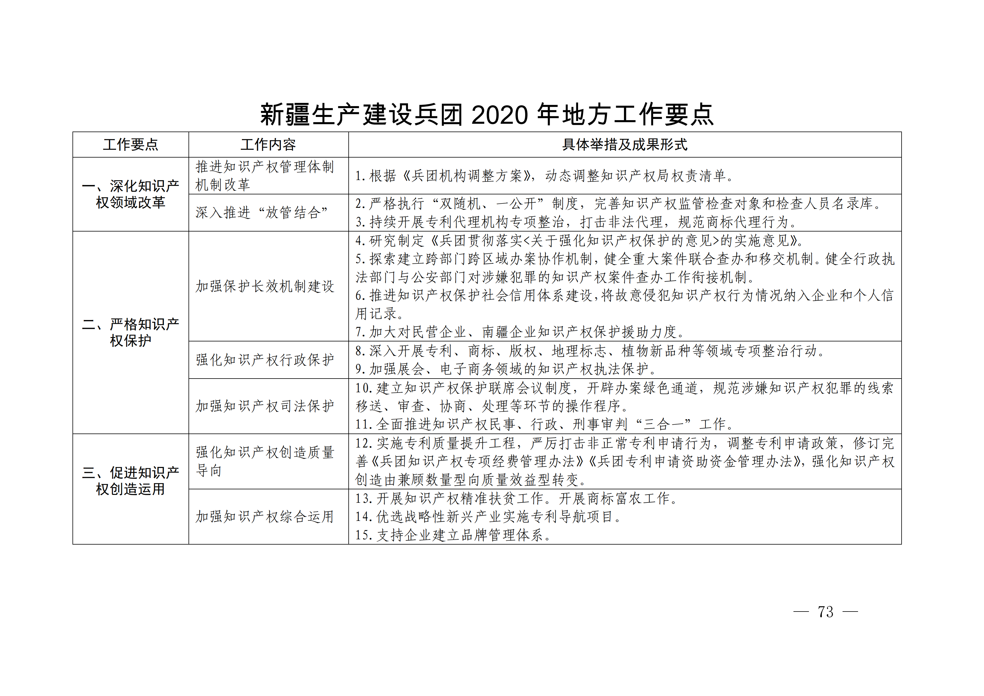 國(guó)務(wù)院發(fā)布《2020年地方知識(shí)產(chǎn)權(quán)戰(zhàn)略實(shí)施暨強(qiáng)國(guó)建設(shè)工作要點(diǎn)》全文