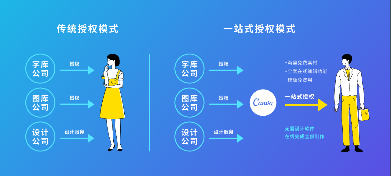 Canva為您解答：在線平臺(tái)設(shè)計(jì)的LOGO可以商用么？