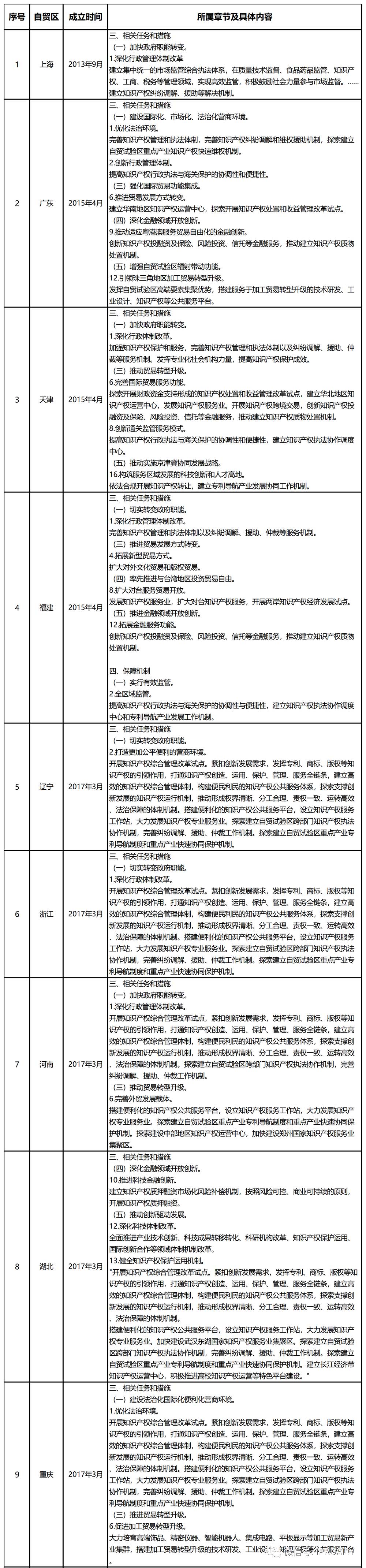 我國自貿區(qū)總體方案中的“知識產(chǎn)權”關鍵字