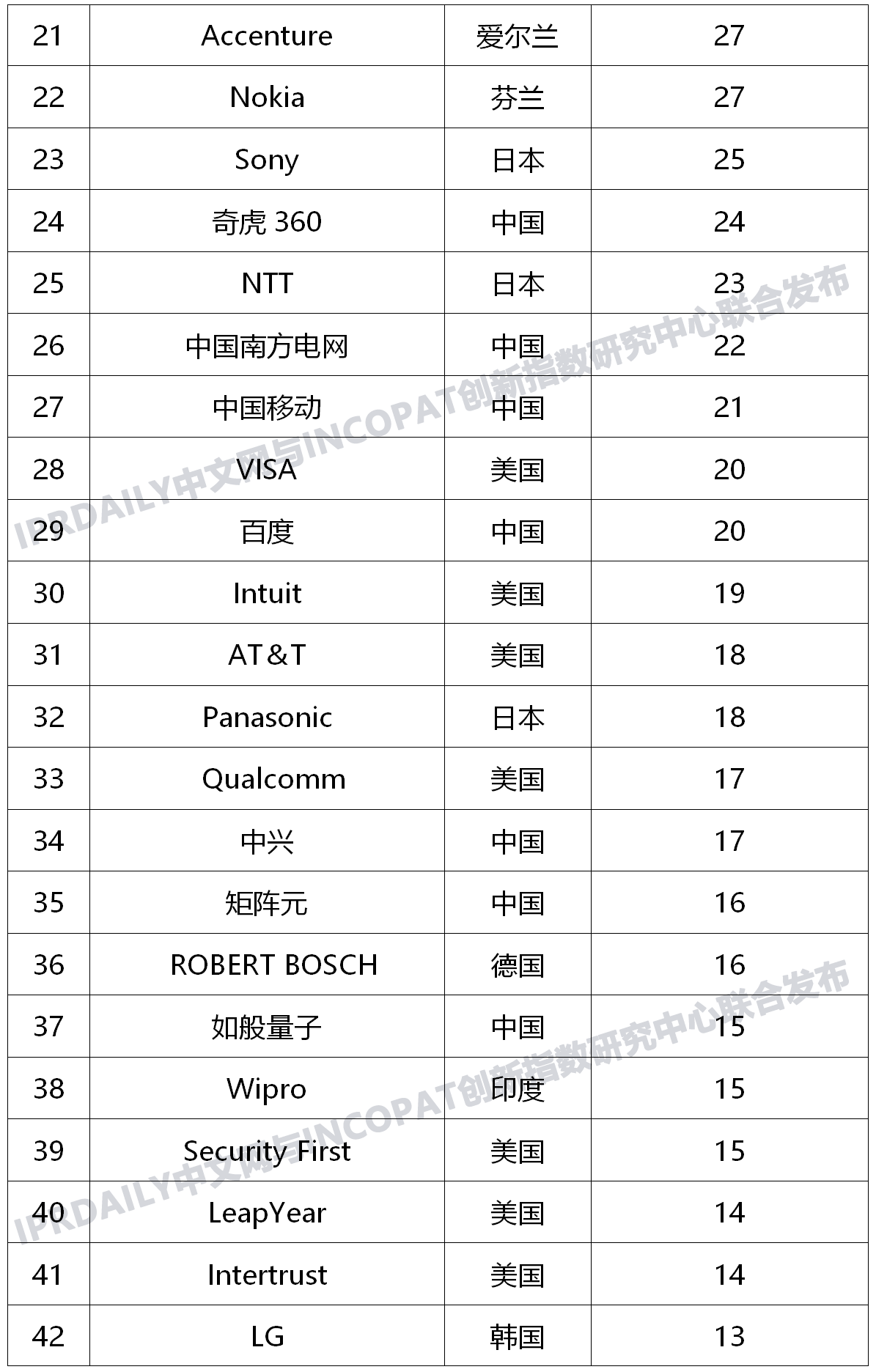 全球新興隱私技術(shù)發(fā)明專利排行榜（TOP100）