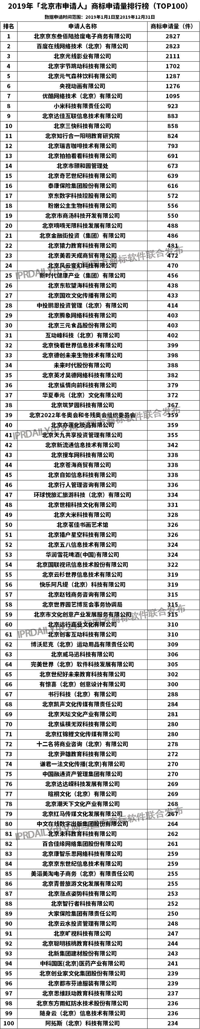 2019年「北京市申請人」商標申請量排行榜（TOP100）