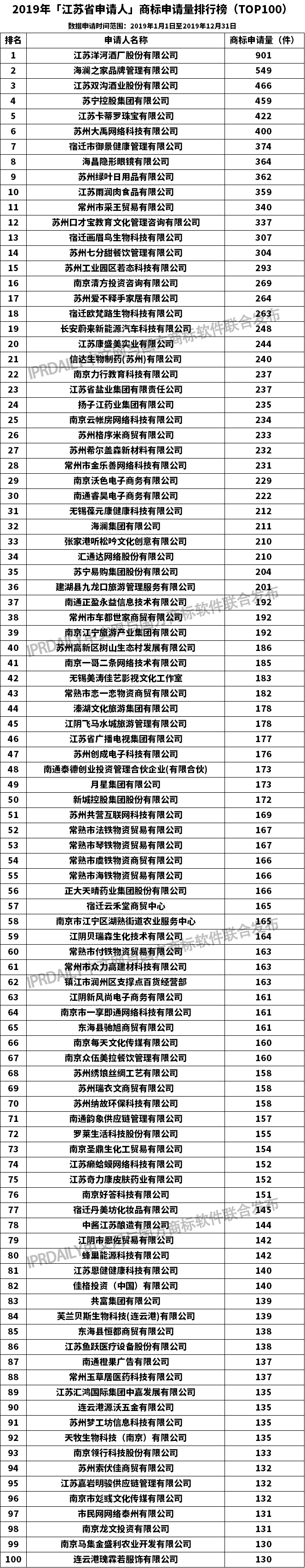 2019年「江蘇省申請人」商標申請量排行榜（TOP100）