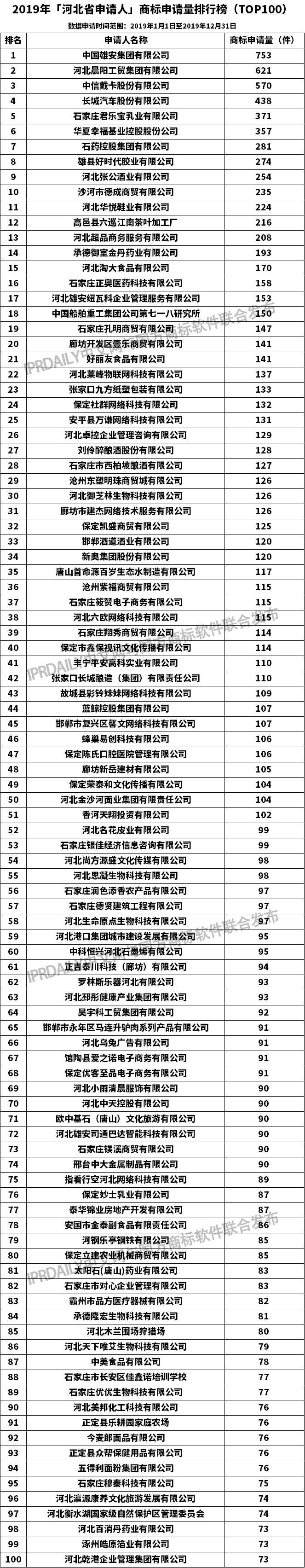 2019年「河北省申請(qǐng)人」商標(biāo)申請(qǐng)量排行榜（TOP100）