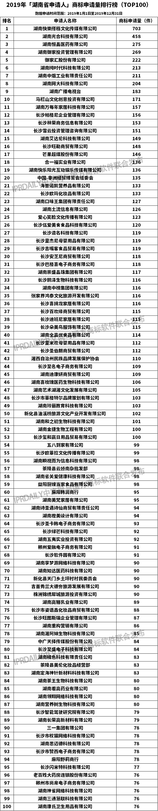 2019年「湖南省申請人」商標(biāo)申請量排行榜（TOP100）