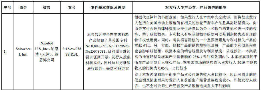 62起專利訴訟，涉案上億元！小米系“九號平衡車”能否順利“滑進”科創(chuàng)板