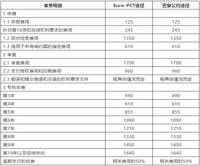 通過(guò)專利合作條約進(jìn)入歐洲區(qū)域階段（Euro-PCT）和巴黎公約途徑注冊(cè)歐洲專利：程序和費(fèi)用對(duì)比