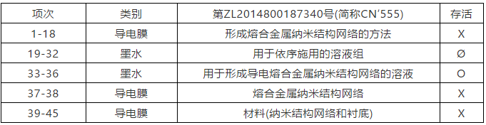 納米銀專利大戰(zhàn)(四)——C3Nano納米銀中國專利被無效！