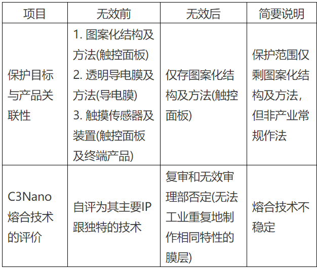 納米銀專利大戰(zhàn)(四)——C3Nano納米銀中國專利被無效！