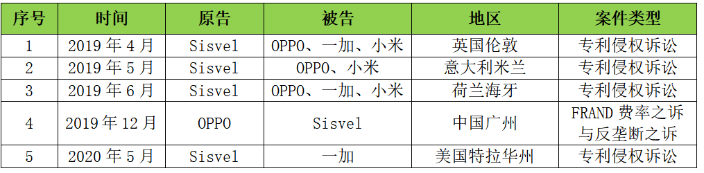 首戰(zhàn)告捷！OPPO在荷蘭贏得Sisvel全球訴訟第一案