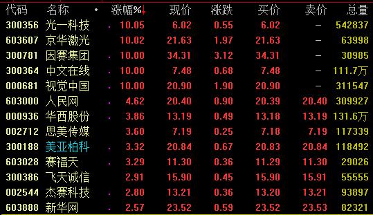 16日強(qiáng)勢(shì)板塊分析：5G等科技股亮眼，知識(shí)產(chǎn)權(quán)概念爆發(fā)