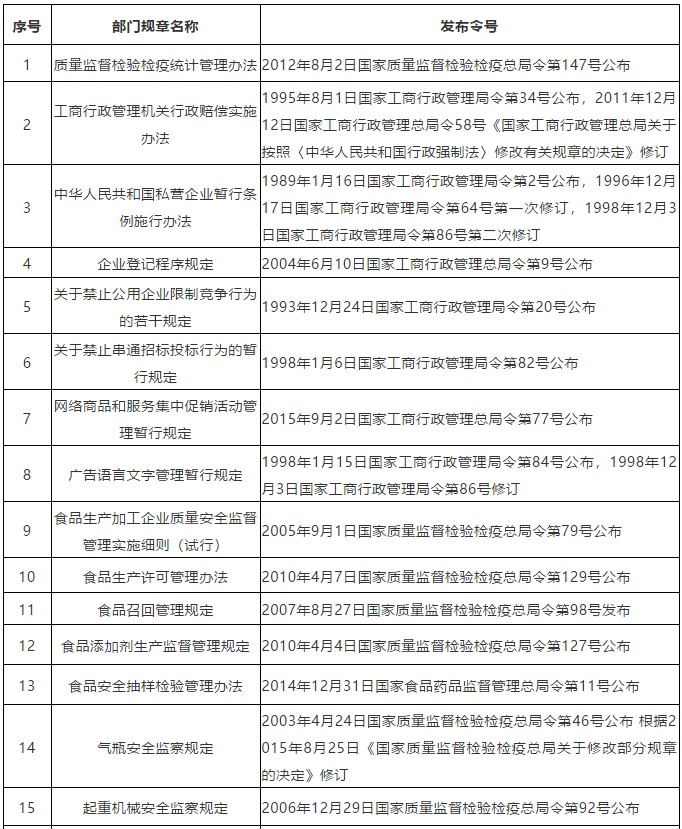 通知！國家市場(chǎng)監(jiān)管總局決定廢止「關(guān)于中國實(shí)施《專利合作條約》的規(guī)定」等24個(gè)部門規(guī)章