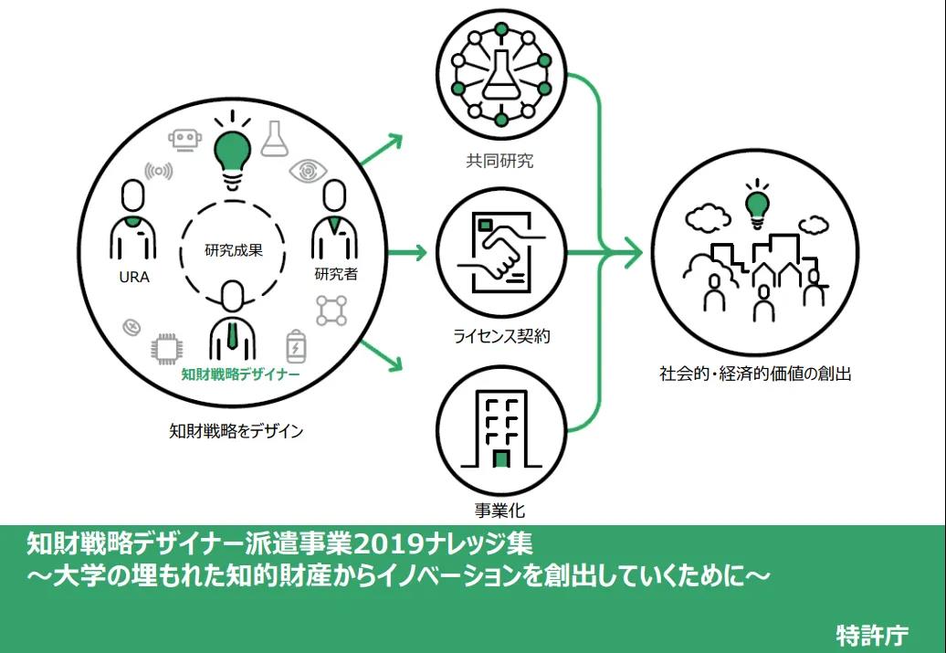 日本專利局：2019年各大學(xué)知識(shí)產(chǎn)權(quán)戰(zhàn)略規(guī)劃的16個(gè)問題及建議！