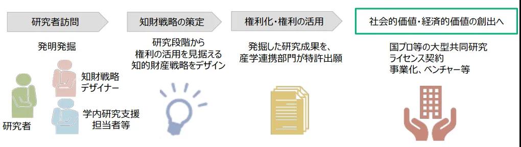 日本專利局：2019年各大學(xué)知識(shí)產(chǎn)權(quán)戰(zhàn)略規(guī)劃的16個(gè)問題及建議！