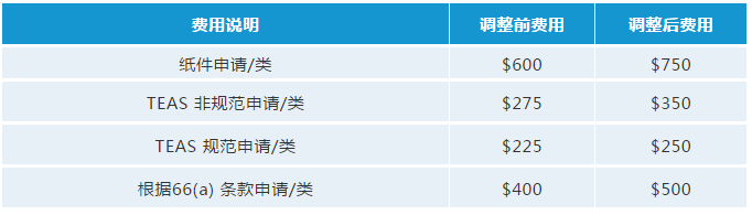 最新！USPTO擬調整商標官費，最早可在2020年10月生效