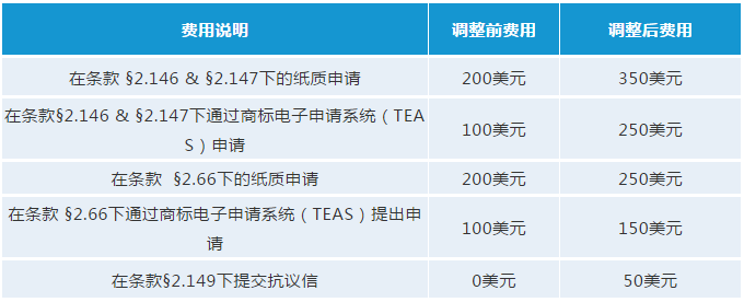 最新！USPTO擬調整商標官費，最早可在2020年10月生效