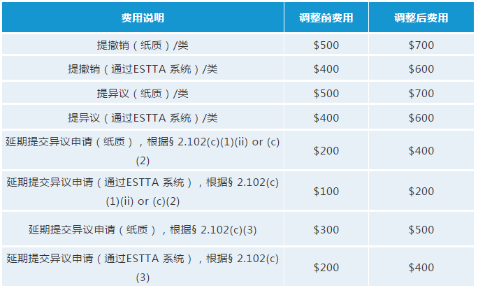 最新！USPTO擬調(diào)整商標(biāo)官費(fèi)，最早可在2020年10月生效