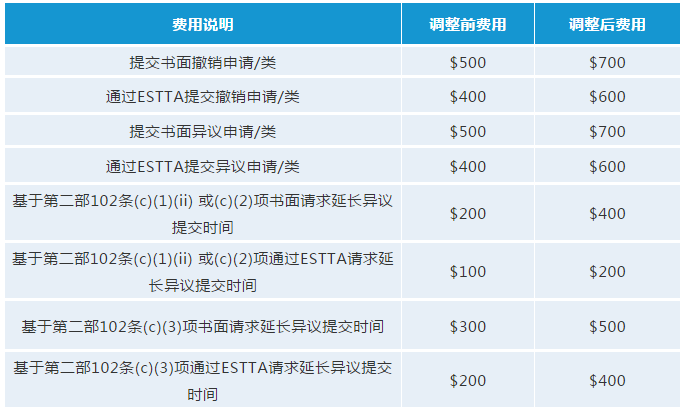 最新！USPTO擬調整商標官費，最早可在2020年10月生效