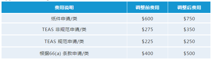 最新！USPTO擬調整商標官費，最早可在2020年10月生效