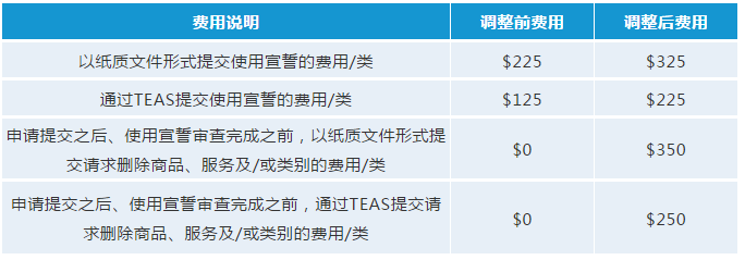 最新！USPTO擬調(diào)整商標(biāo)官費(fèi)，最早可在2020年10月生效