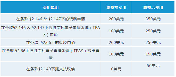 最新！USPTO擬調整商標官費，最早可在2020年10月生效