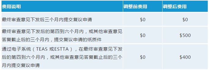 最新！USPTO擬調整商標官費，最早可在2020年10月生效