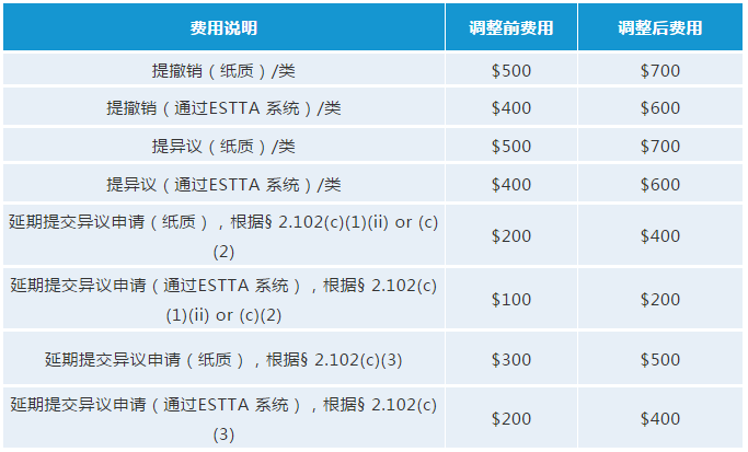 最新！USPTO擬調整商標官費，最早可在2020年10月生效