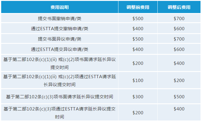 最新！USPTO擬調整商標官費，最早可在2020年10月生效