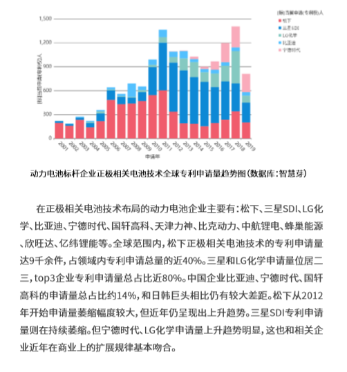 這2份新能源汽車+鋰離子電池的技術全景報告，免費領??！