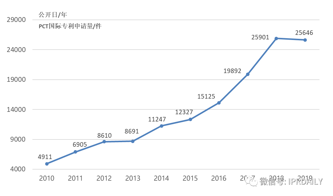 【獨(dú)家發(fā)布】2019年廣東省PCT國(guó)際專(zhuān)利申請(qǐng)數(shù)據(jù)報(bào)告