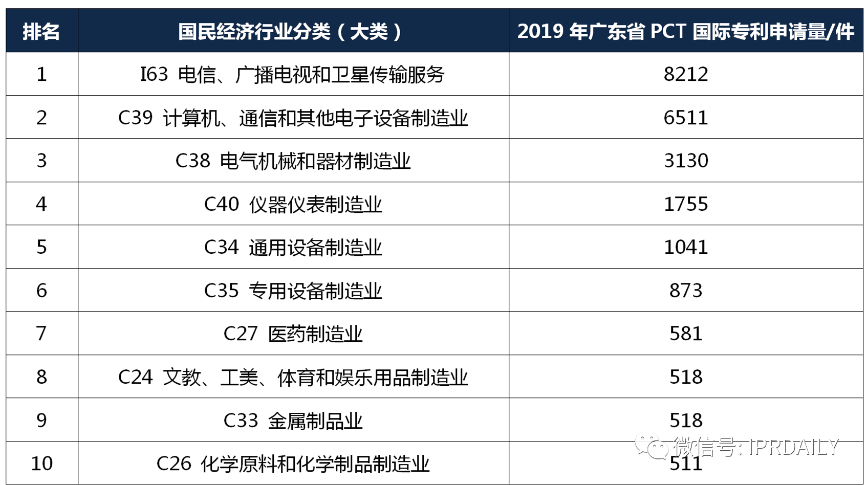 【獨(dú)家發(fā)布】2019年廣東省PCT國(guó)際專(zhuān)利申請(qǐng)數(shù)據(jù)報(bào)告