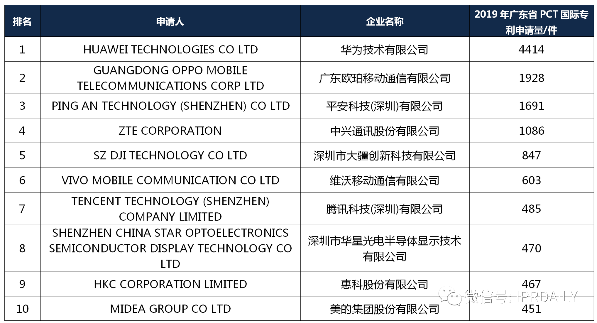 【獨(dú)家發(fā)布】2019年廣東省PCT國(guó)際專(zhuān)利申請(qǐng)數(shù)據(jù)報(bào)告