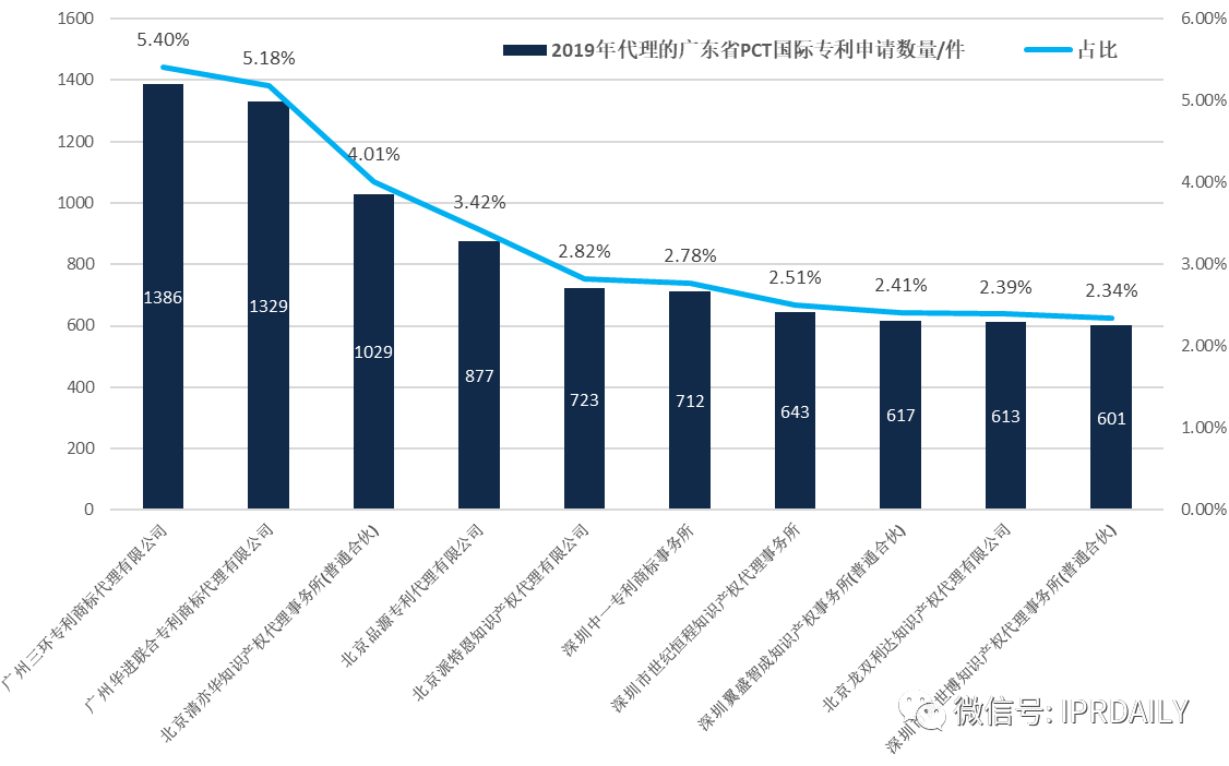【獨(dú)家發(fā)布】2019年廣東省PCT國(guó)際專(zhuān)利申請(qǐng)數(shù)據(jù)報(bào)告