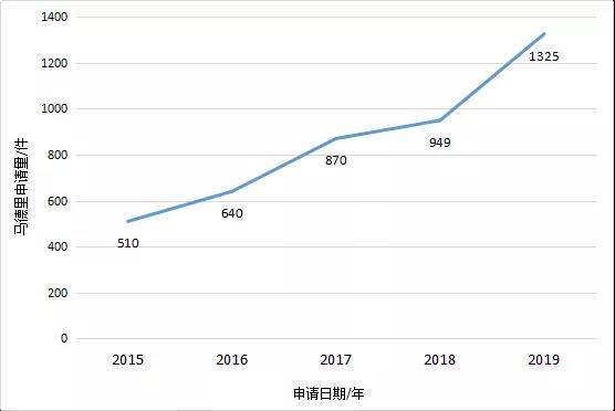 【獨(dú)家發(fā)布】2019年廣東省馬德里商標(biāo)國(guó)際注冊(cè)數(shù)據(jù)報(bào)告