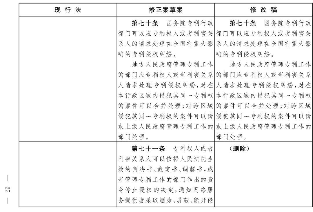 重磅！專利法修正案（草案二次審議稿）全文?。ǜ剑盒薷那昂髮φ毡恚? title=