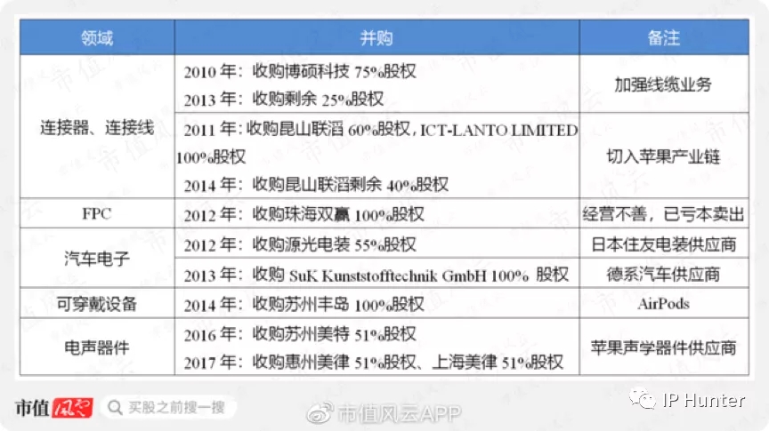 10年?duì)I收翻60倍，立訊精密今成富士康勁敵，專利不足或成其發(fā)