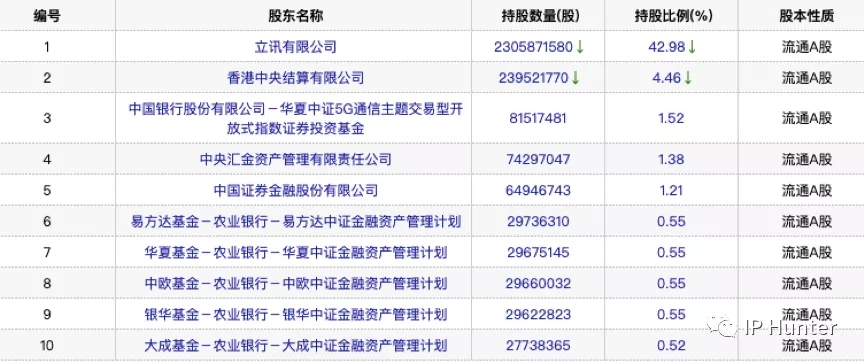 10年營收翻60倍，立訊精密今成富士康勁敵，專利不足或成其發(fā)