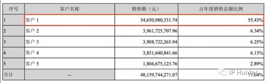 10年?duì)I收翻60倍，立訊精密今成富士康勁敵，專利不足或成其發(fā)