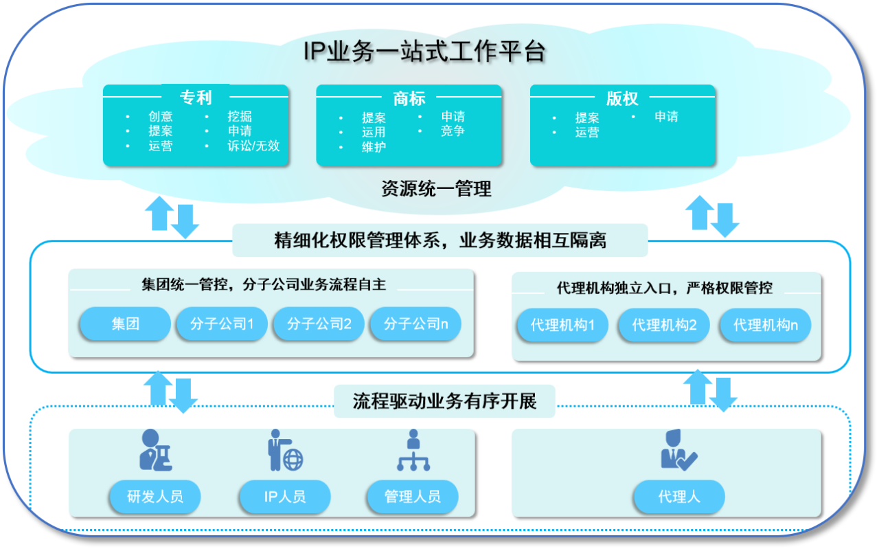 數(shù)字化賦能：企業(yè)知識產(chǎn)權管理轉型進行時