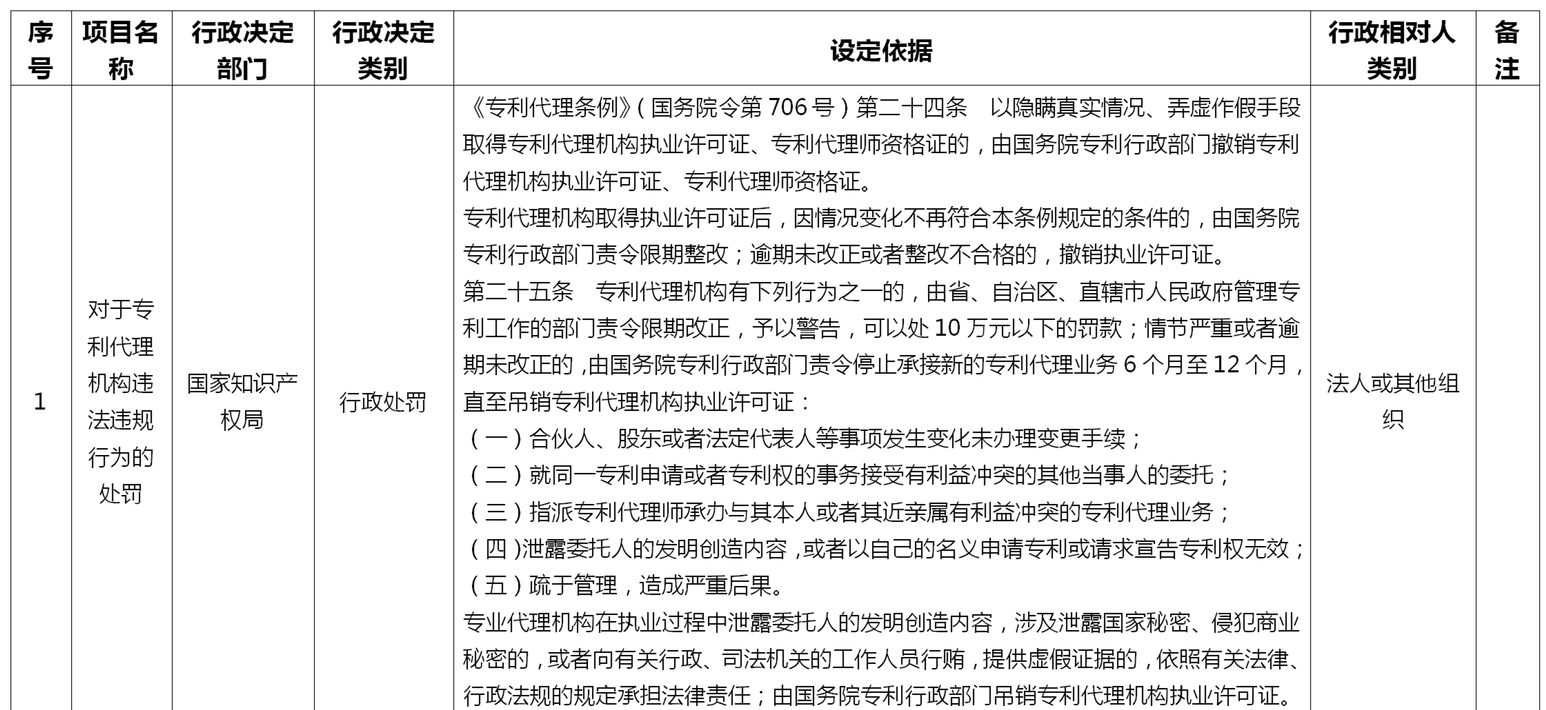 來了！國家知識產(chǎn)權(quán)局專利、商標代理行政處罰事項目錄