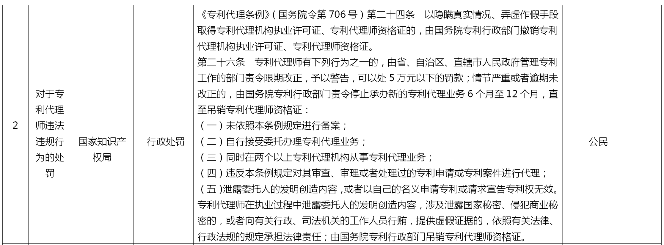 來了！國家知識產(chǎn)權(quán)局專利、商標代理行政處罰事項目錄