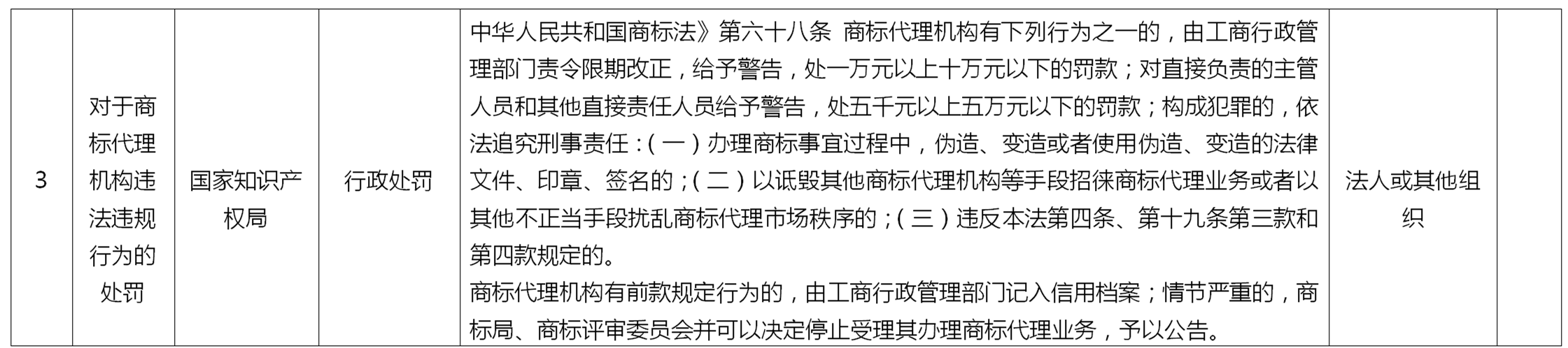 來了！國家知識產(chǎn)權(quán)局專利、商標代理行政處罰事項目錄