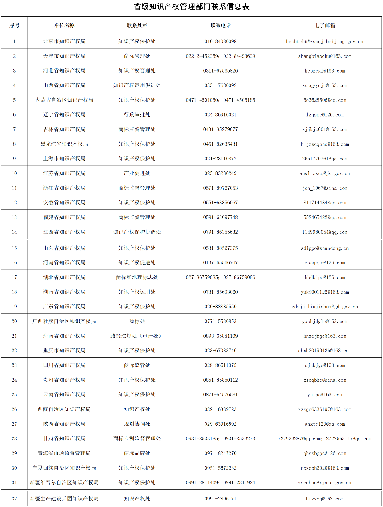 收藏！全國各省級知識產(chǎn)權(quán)管理部門地理標(biāo)志專用標(biāo)志使用管理業(yè)務(wù)聯(lián)系（電話+郵箱）