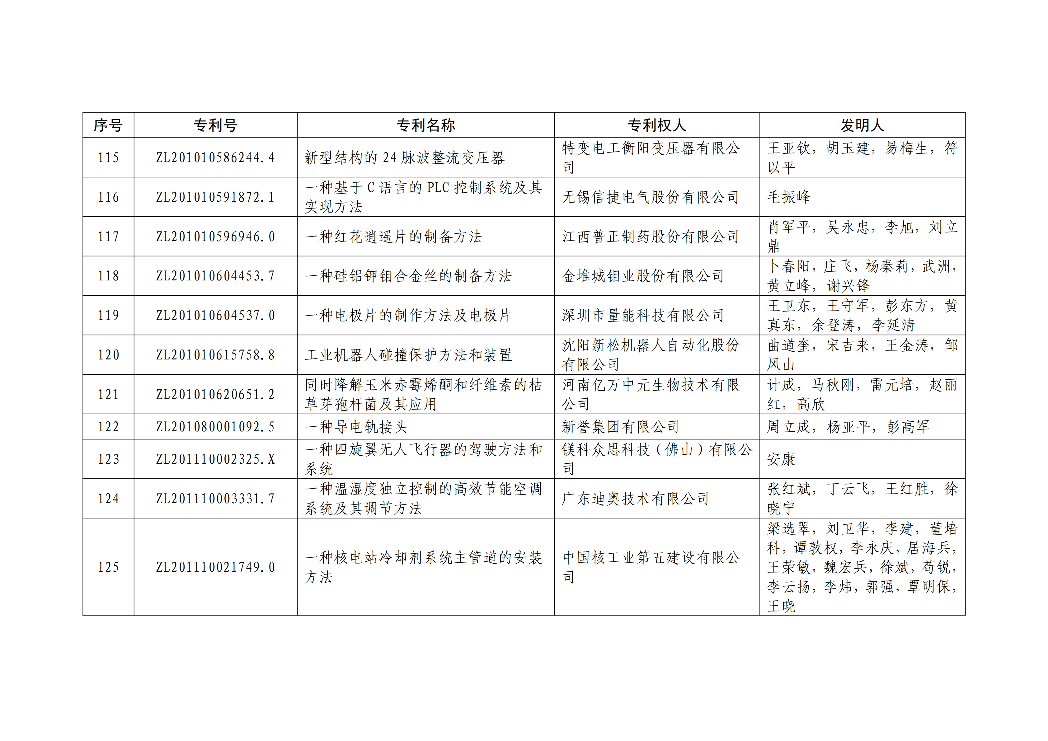 重磅！第二十一屆中國(guó)專(zhuān)利獎(jiǎng)結(jié)果出爐