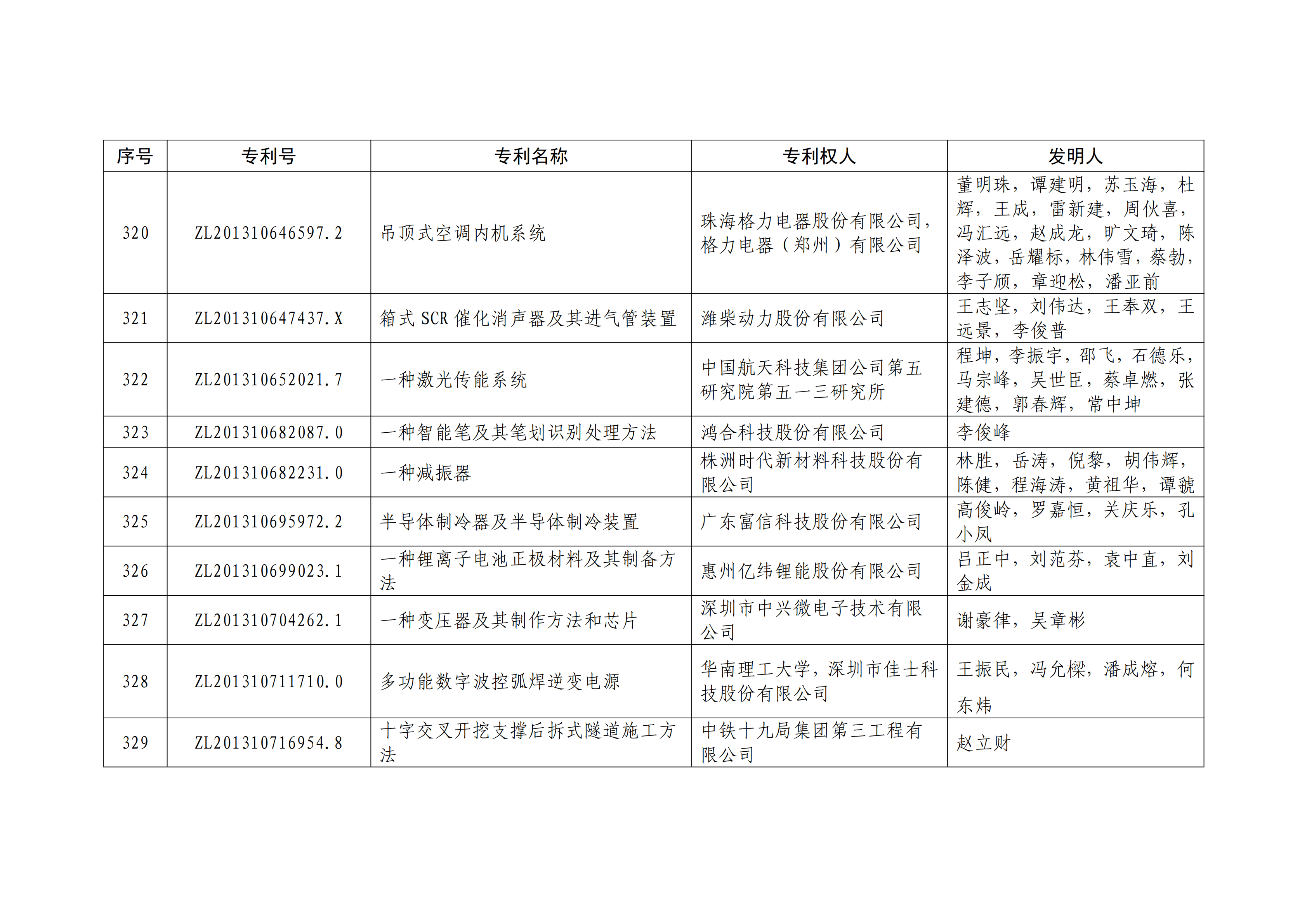 重磅！第二十一屆中國(guó)專(zhuān)利獎(jiǎng)結(jié)果出爐